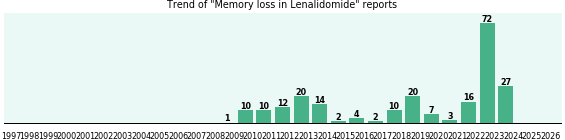 Could Lenalidomide cause Memory loss? Could Lenalidomide cause Memory loss?